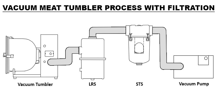 vacuum tumbler with filtration to protect a vacuum pump