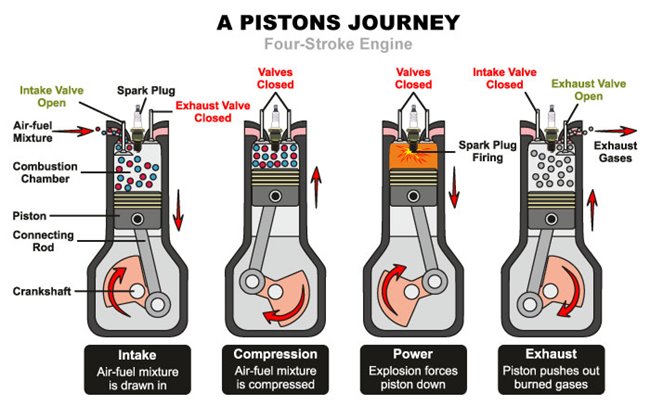 Blow-By: Qué es y cómo prevenir arruinar el motor por la presión de los  vapores de aceite.